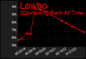 Total Graph of Lowbo