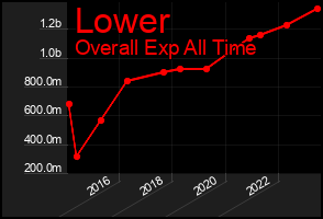 Total Graph of Lower