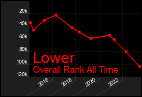 Total Graph of Lower