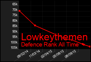 Total Graph of Lowkeythemen