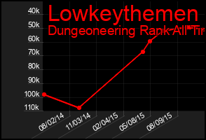 Total Graph of Lowkeythemen