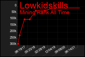 Total Graph of Lowkidskills