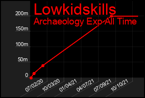 Total Graph of Lowkidskills