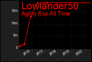 Total Graph of Lowlander50