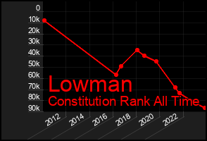 Total Graph of Lowman
