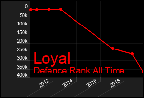 Total Graph of Loyal