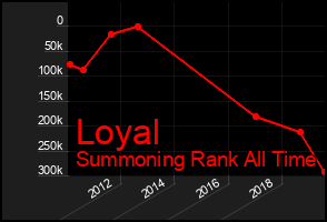 Total Graph of Loyal