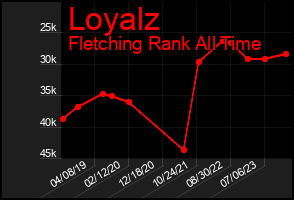 Total Graph of Loyalz