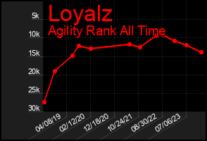 Total Graph of Loyalz