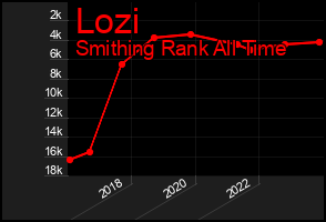Total Graph of Lozi