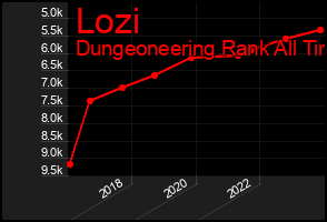Total Graph of Lozi