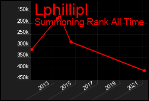 Total Graph of Lphillipl