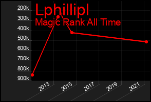 Total Graph of Lphillipl