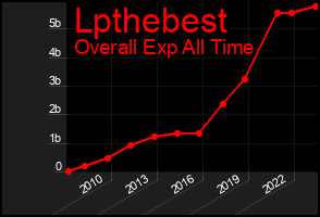Total Graph of Lpthebest