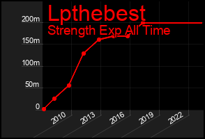 Total Graph of Lpthebest