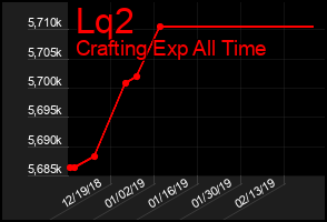 Total Graph of Lq2