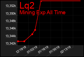 Total Graph of Lq2
