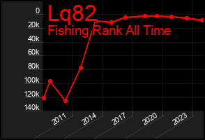 Total Graph of Lq82