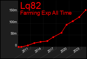 Total Graph of Lq82