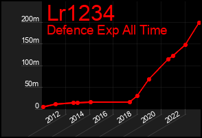 Total Graph of Lr1234