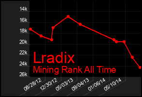 Total Graph of Lradix
