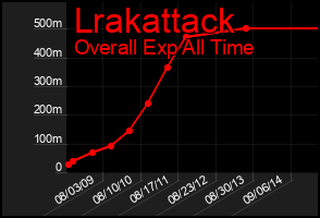 Total Graph of Lrakattack