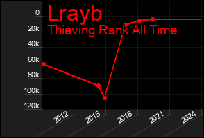 Total Graph of Lrayb