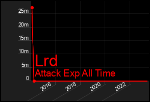 Total Graph of Lrd