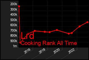 Total Graph of Lrd