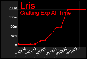 Total Graph of Lris