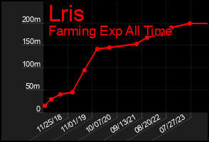 Total Graph of Lris