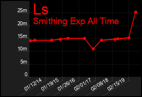 Total Graph of Ls