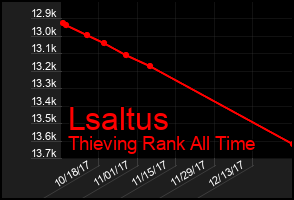 Total Graph of Lsaltus