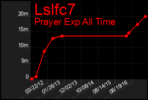 Total Graph of Lslfc7