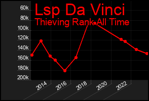 Total Graph of Lsp Da Vinci