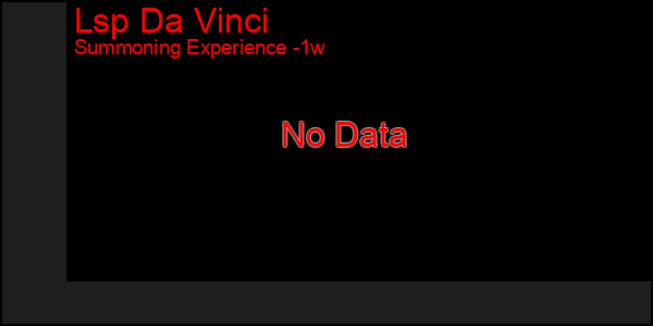 Last 7 Days Graph of Lsp Da Vinci
