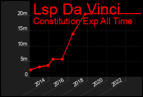Total Graph of Lsp Da Vinci
