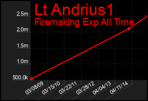 Total Graph of Lt Andrius1