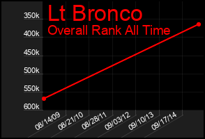 Total Graph of Lt Bronco