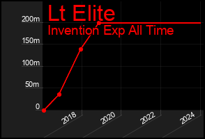 Total Graph of Lt Elite