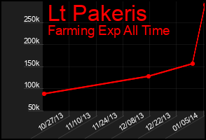 Total Graph of Lt Pakeris