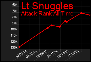Total Graph of Lt Snuggles