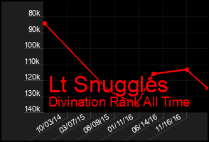 Total Graph of Lt Snuggles