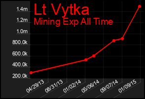 Total Graph of Lt Vytka