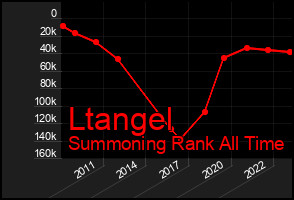 Total Graph of Ltangel