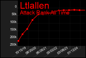 Total Graph of Ltlallen
