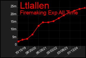Total Graph of Ltlallen