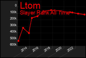 Total Graph of Ltom
