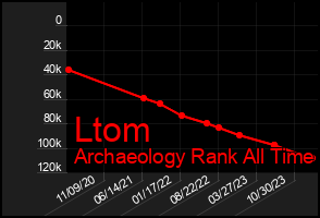 Total Graph of Ltom
