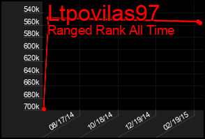 Total Graph of Ltpovilas97